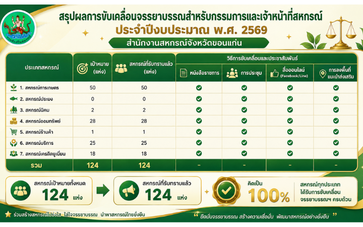 สรุปผลการรับทราบจรรยาบรรณ