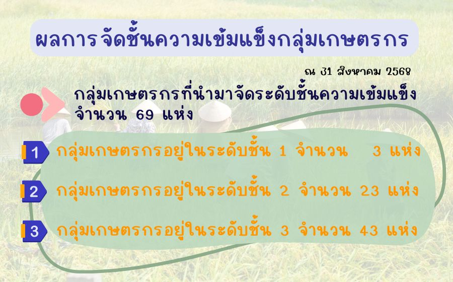 ผลการจัดชั้นความเข้มเเข็งกลุ่มเกษตรกร ปี 2568