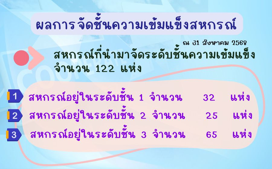 ผลการจัดชั้นความเข้มเเข็งสหกรณ์ ปี 2568
