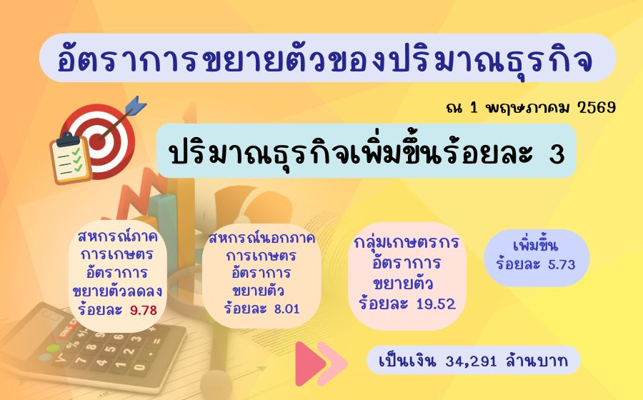 อัตราการขยายตัวของปริมาณธุรกิจ สหกรณ์และกลุ่มเกษตรกรในจังหหวัดขอนแก่น